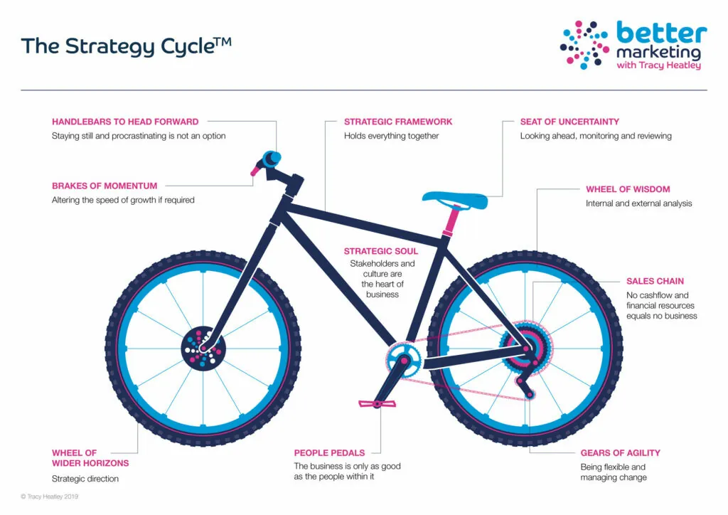 Group Metoring Program: The Strategy Cycle™ Model from Better Marketing With Tracy Heatley