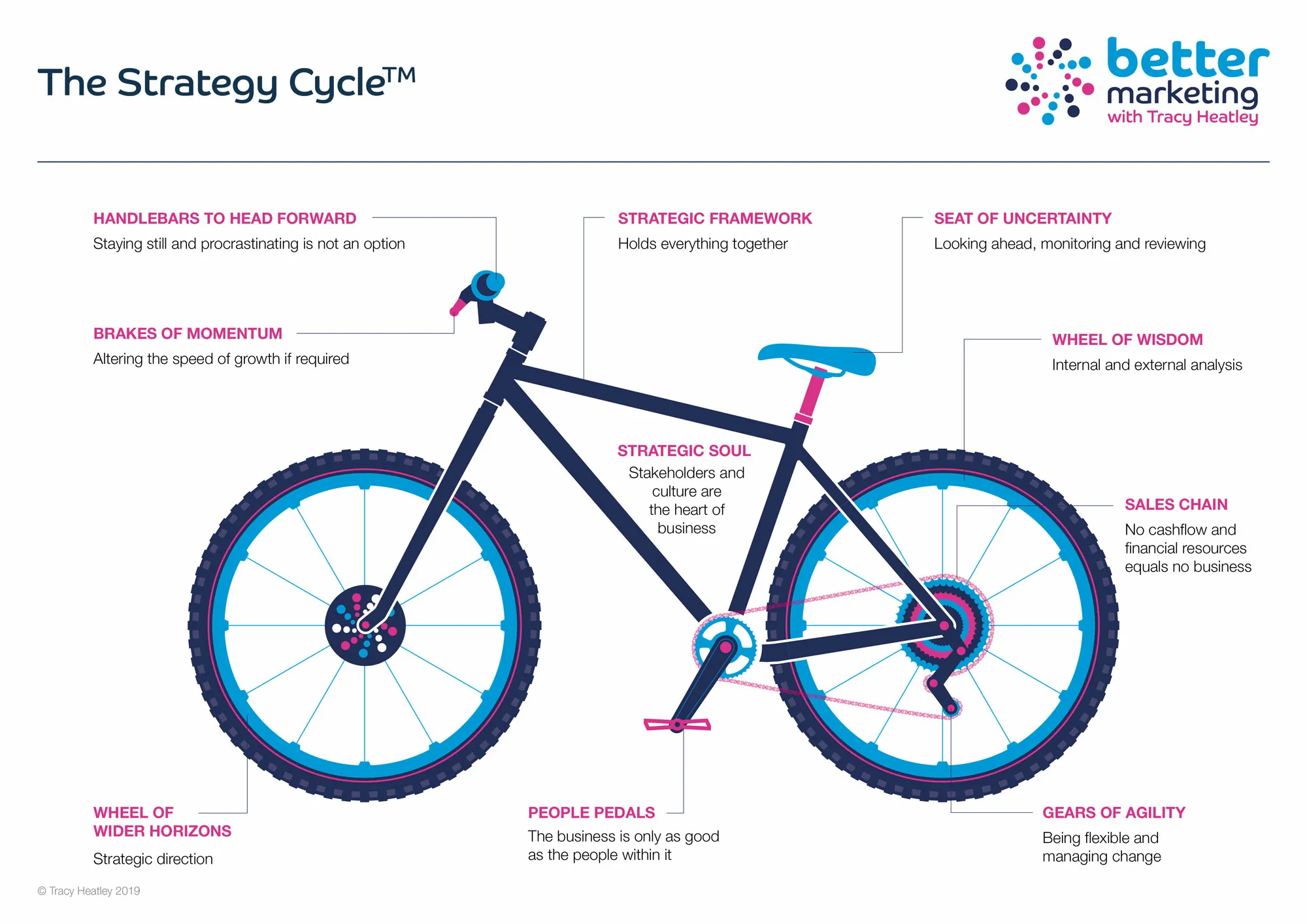 The Strategy Cycle™ Model from Better Marketing With Tracy Heatley